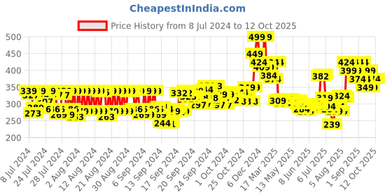 ajio.com mcaffeine Green Tea Eye Patches mcaffeine Price History Graph from 8 Jul 2024 to 12 Oct 2025