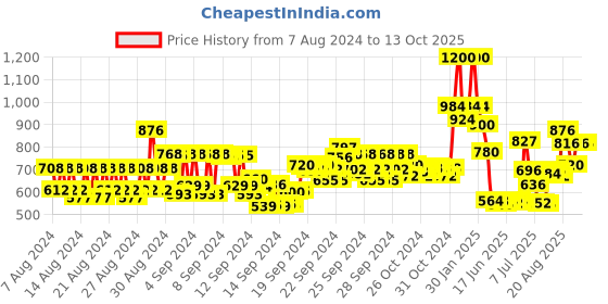 ajio.com mcaffeine Green Tea Face Hydration Kit mcaffeine Price History Graph from 7 Aug 2024 to 12 Oct 2025
