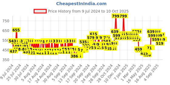 ajio.com mcaffeine Green Tea Hydrogel Under Eye Patches mcaffeine Price History Graph from 9 Jul 2024 to 10 Oct 2025
