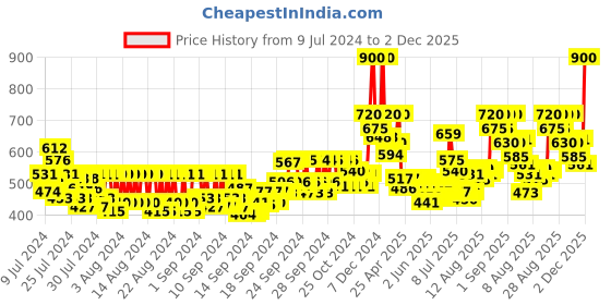 ajio.com mcaffeine Green Tea Night Hydration Routine Kit mcaffeine Price History Graph from 9 Jul 2024 to 2 Dec 2025