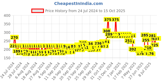 ajio.com mcaffeine Green Tea Under Eye Cream mcaffeine Price History Graph from 24 Jul 2024 to 15 Oct 2025