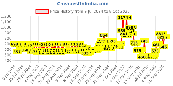 ajio.com mcaffeine Green Tea Under Eye Cream and Hydrogel Under Eye Patches 30 Pairs mcaffeine Price History Graph from 9 Jul 2024 to 8 Oct 2025