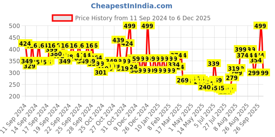 ajio.com mcaffeine Hydra Dew Ultralight Sun Fluid SPF50 PA++++ UVA/UVB Blue Light Protection mcaffeine Price History Graph from 11 Sep 2024 to 2 Dec 2025