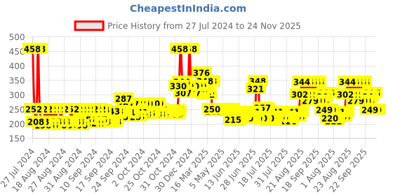 ajio.com mcaffeine Hydrating Espresso Coffee Face Wash Set mcaffeine Price History Graph from 27 Jul 2024 to 24 Nov 2025