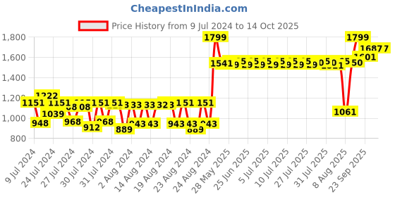 ajio.com mcaffeine Jade Roller - Face Massager mcaffeine Price History Graph from 9 Jul 2024 to 13 Oct 2025