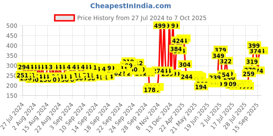ajio.com mcaffeine Kombucha & Niacinamide 4 Under Eye Patches mcaffeine Price History Graph from 27 Jul 2024 to 7 Oct 2025