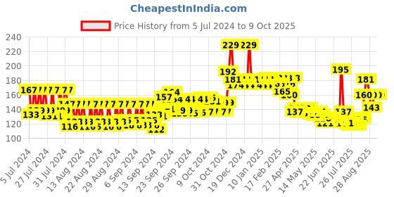 ajio.com mcaffeine Latte Coffee Moisturizing Face Wash For Mild Cleansing with Almond Milk & Shea Butter mcaffeine Price History Graph from 5 Jul 2024 to 9 Oct 2025