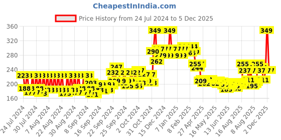 ajio.com mcaffeine Naked & Raw Deep Cleansing Coffee Face Wash mcaffeine Price History Graph from 24 Jul 2024 to 2 Dec 2025