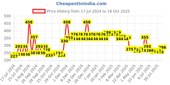 ajio.com mcaffeine Naked & Raw Latte Coffee Face Scrub and Latte Coffee Face Wash mcaffeine Price History Graph from 17 Jul 2024 to 18 Oct 2025