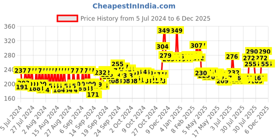 ajio.com mcaffeine Naked & Raw Tan Removal Coffee Face Scrub mcaffeine Price History Graph from 5 Jul 2024 to 5 Dec 2025