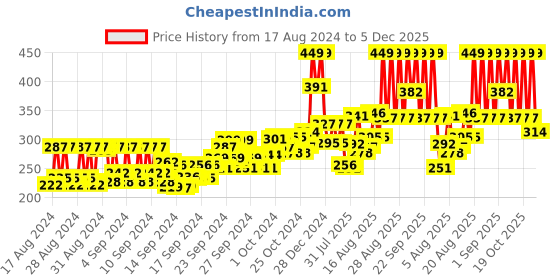 ajio.com mcaffeine Oil-Free Coffee Moisturizer with Hyaluronic Acid & Pro Vitamin B5 mcaffeine Price History Graph from 17 Aug 2024 to 5 Dec 2025