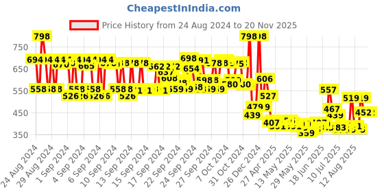 ajio.com mcaffeine Pack of 2 Caffexil Advanced Hair Fall Control Shampoo & Conditioner Set mcaffeine Price History Graph from 24 Aug 2024 to 20 Nov 2025
