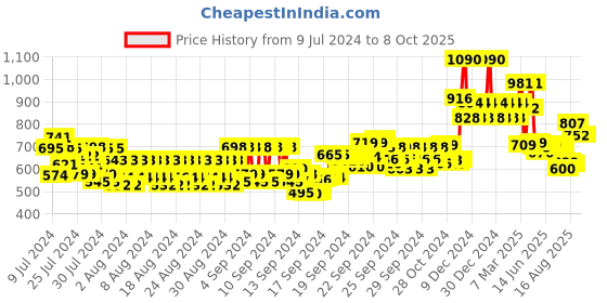ajio.com mcaffeine Pre & Post Shower Moisturization Routine mcaffeine Price History Graph from 9 Jul 2024 to 8 Oct 2025