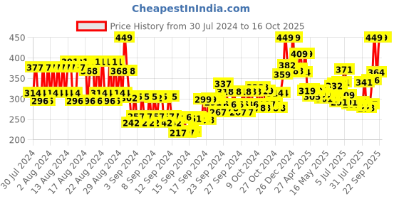 ajio.com mcaffeine Shades Creamy Matte Kiss Bullet Lipstick - Sparkling Sangria mcaffeine Price History Graph from 30 Jul 2024 to 16 Oct 2025