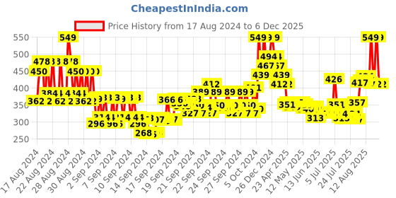 ajio.com mcaffeine Shades Hydra Gloss Tinted Lip Oil Hydrates Plumps Non-sticky - Cherry Glaze mcaffeine Price History Graph from 17 Aug 2024 to 5 Dec 2025