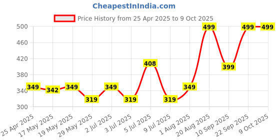 ajio.com mcaffeine Shades Lip & Cheek Glow Tint mcaffeine Price History Graph from 25 Apr 2025 to 9 Oct 2025