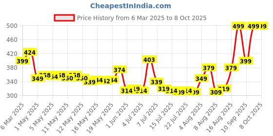 ajio.com mcaffeine Shades Lip & Cheek Glow Tint - mCaf319 Rose Red mcaffeine Price History Graph from 6 Mar 2025 to 8 Oct 2025