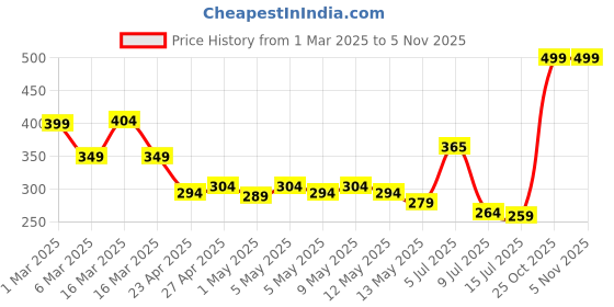 ajio.com mcaffeine Shades Lip & Cheek Glow Tint - mCaf320 Rose Red mcaffeine Price History Graph from 1 Mar 2025 to 5 Nov 2025