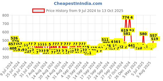 ajio.com Mcaffeine Skin Calming Green Tea Routine mcaffeine Price History Graph from 9 Jul 2024 to 13 Oct 2025