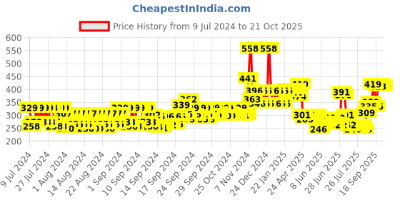 ajio.com mcaffeine Smooth & Glowing Skin Essentials mcaffeine Price History Graph from 9 Jul 2024 to 21 Oct 2025