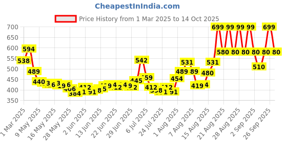 ajio.com mcaffeine Sun Glaze Mist SPF 50 Pa++++ Sunscreen Spray mcaffeine Price History Graph from 1 Mar 2025 to 14 Oct 2025