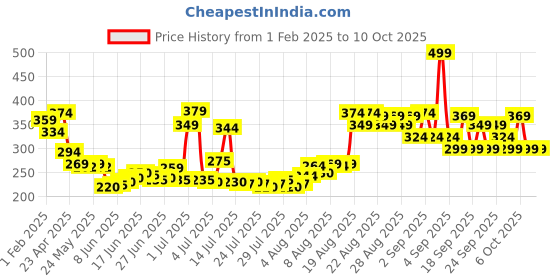 ajio.com mcaffeine Sweet Escape Perfume Body Lotion with Niacinamide Cocoa ButterFruity-Floral Fragrance mcaffeine Price History Graph from 1 Feb 2025 to 9 Oct 2025