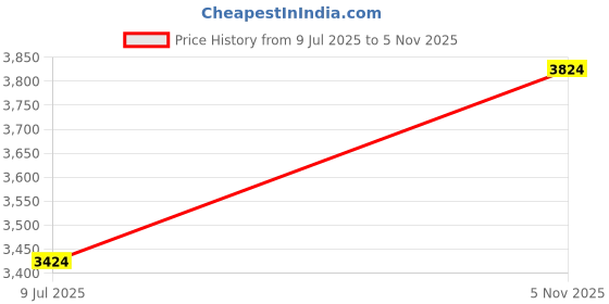ajio.com mcfarlane toys Supergirl 7 Inch Action Figure mcfarlane toys Price History Graph from 9 Jul 2025 to 5 Nov 2025