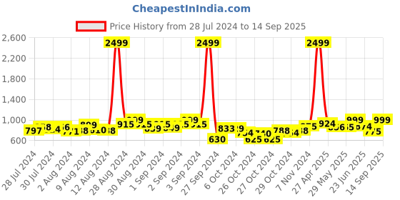 ajio.com mchenry Flat-Front Straight Fit Trousers mchenry Price History Graph from 28 Jul 2024 to 14 Sep 2025