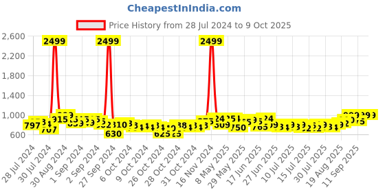 ajio.com mchenry Flat-Front Straight Fit Trousers mchenry Price History Graph from 28 Jul 2024 to 8 Oct 2025