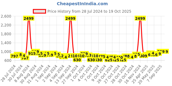 ajio.com mchenry Flat-Front Straight Fit Trousers mchenry Price History Graph from 28 Jul 2024 to 19 Oct 2025
