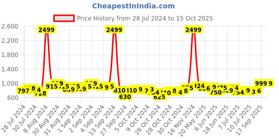 ajio.com mchenry Flat-Front Straight Fit Trousers mchenry Price History Graph from 28 Jul 2024 to 14 Oct 2025