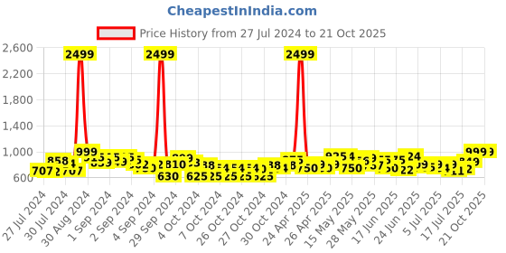 ajio.com mchenry Flat-Front Straight Fit Trousers mchenry Price History Graph from 27 Jul 2024 to 20 Oct 2025