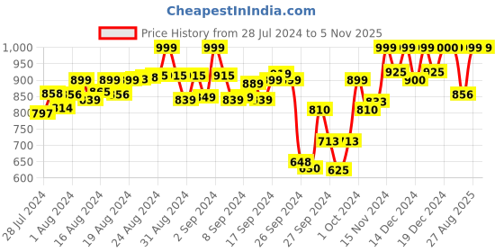 ajio.com mchenry Flat Front Straight Fit Trousers mchenry Price History Graph from 28 Jul 2024 to 2 Nov 2025