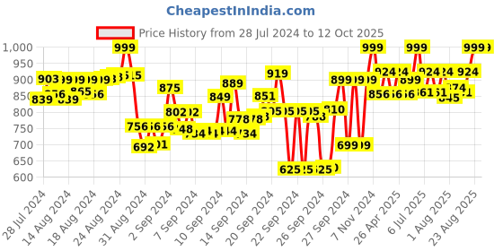 ajio.com mchenry Men Slim Fit Flat-Front Trouser mchenry Price History Graph from 28 Jul 2024 to 11 Oct 2025