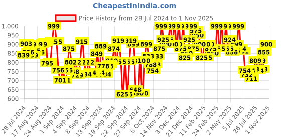 ajio.com mchenry Men Slim Fit Flat-Front Trouser mchenry Price History Graph from 28 Jul 2024 to 1 Nov 2025