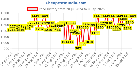 ajio.com mchenry Men Slim Fit Flat-Front Trousers mchenry Price History Graph from 28 Jul 2024 to 9 Sep 2025