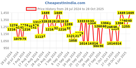 ajio.com mchenry Men Slim Fit Trousers with Slip Pockets mchenry Price History Graph from 28 Jul 2024 to 28 Oct 2025