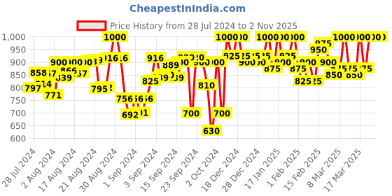 ajio.com mchenry Mid-Rise Straight Fit Trousers mchenry Price History Graph from 28 Jul 2024 to 1 Nov 2025