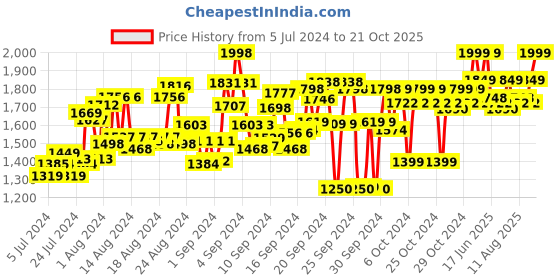 ajio.com mchenry Pack of 2 Checked Relaxed Fit Trousers mchenry Price History Graph from 5 Jul 2024 to 21 Oct 2025