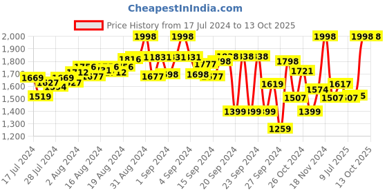ajio.com mchenry Pack of 2 Flat-Front Pants mchenry Price History Graph from 17 Jul 2024 to 13 Oct 2025