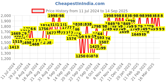 ajio.com mchenry Pack of 2 Flat-Front Relaxed Fit Trousers mchenry Price History Graph from 11 Jul 2024 to 14 Sep 2025