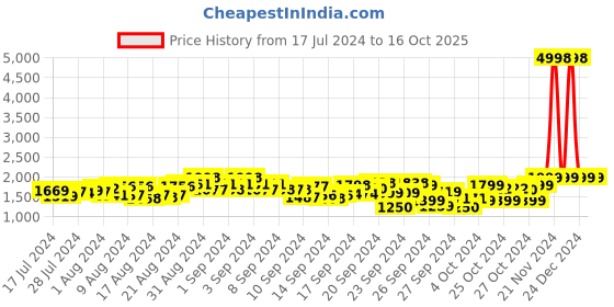 ajio.com mchenry Pack of 2 Flat-Front Relaxed Fit Trousers mchenry Price History Graph from 17 Jul 2024 to 15 Oct 2025