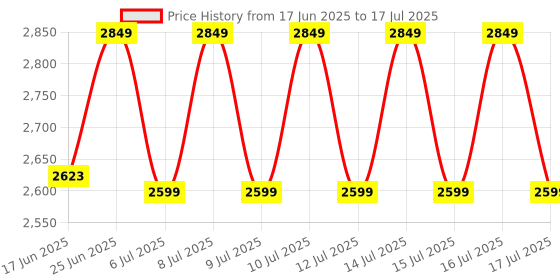 ajio.com lego McLaren F1 Team MCL38 Race Car Vehicle Set lego Price History Graph from 17 Jun 2025 to 16 Jul 2025