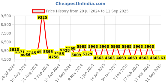ajio.com mclaren Men Beaded Stainless Steel Bracelet mclaren Price History Graph from 29 Jul 2024 to 11 Sep 2025