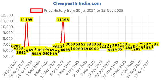 ajio.com mclaren Men Colourblock Text-Embossed Kada mclaren Price History Graph from 29 Jul 2024 to 14 Nov 2025