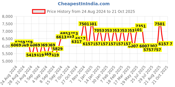 ajio.com mclaren Men Colourblock Text-Embossed Kada mclaren Price History Graph from 24 Aug 2024 to 19 Oct 2025