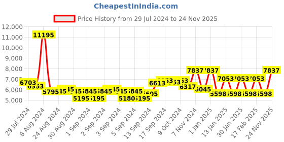 ajio.com mclaren Men Silver-Plated Colourblock Bracelet mclaren Price History Graph from 29 Jul 2024 to 24 Nov 2025