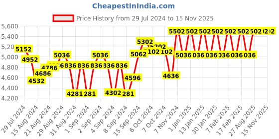 ajio.com mclaren Men Silver-Plated Pendant with Chain mclaren Price History Graph from 29 Jul 2024 to 15 Nov 2025