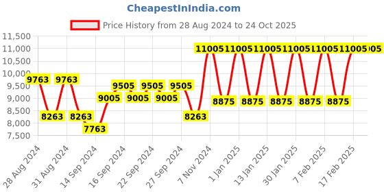 ajio.com mclaren Stainless Steel Unification Ball Pen - MRRGB2200102 mclaren Price History Graph from 28 Aug 2024 to 24 Oct 2025