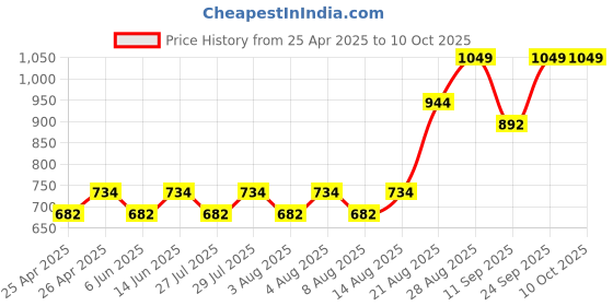 ajio.com real techniques Mcs and Mps Set real techniques Price History Graph from 25 Apr 2025 to 9 Oct 2025